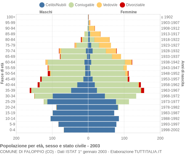 Grafico Popolazione per età, sesso e stato civile Comune di Faloppio (CO)