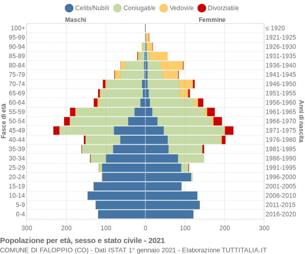 Grafico Popolazione per età, sesso e stato civile Comune di Faloppio (CO)