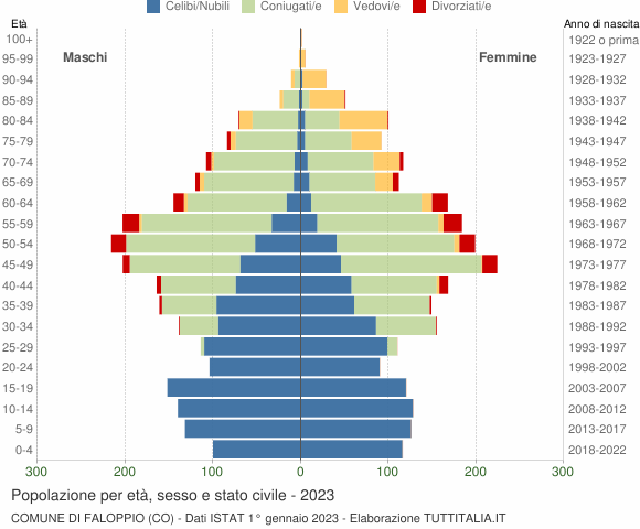 Grafico Popolazione per età, sesso e stato civile Comune di Faloppio (CO)