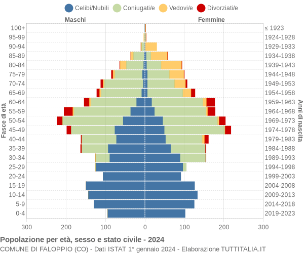 Grafico Popolazione per età, sesso e stato civile Comune di Faloppio (CO)