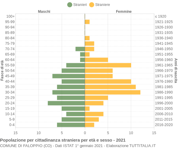 Grafico cittadini stranieri - Faloppio 2021