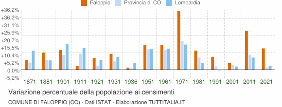 Grafico variazione percentuale della popolazione Comune di Faloppio (CO)