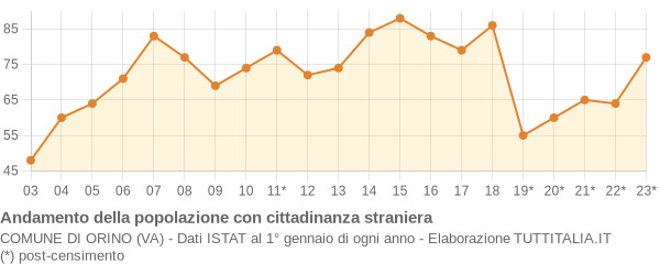 Andamento popolazione stranieri Comune di Orino (VA)