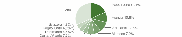Grafico cittadinanza stranieri - Orino 2007