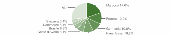 Grafico cittadinanza stranieri - Orino 2010