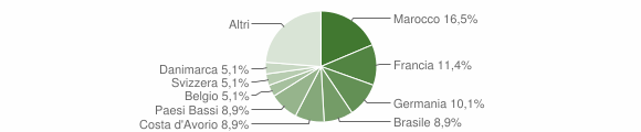Grafico cittadinanza stranieri - Orino 2011