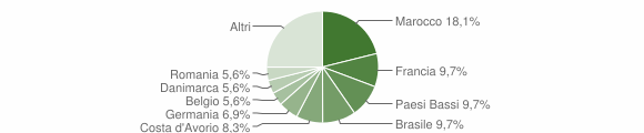 Grafico cittadinanza stranieri - Orino 2012