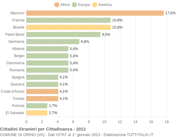 Grafico cittadinanza stranieri - Orino 2013