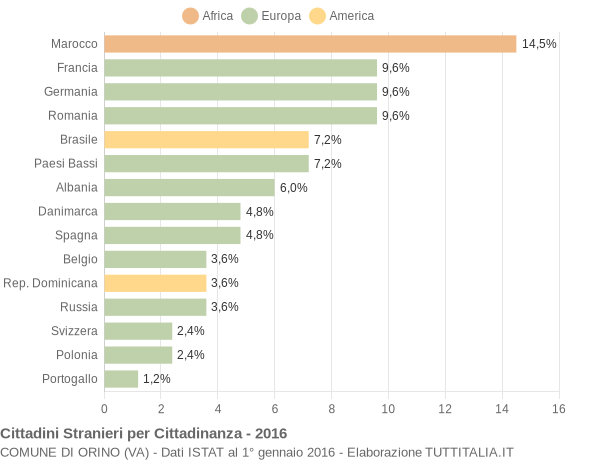 Grafico cittadinanza stranieri - Orino 2016