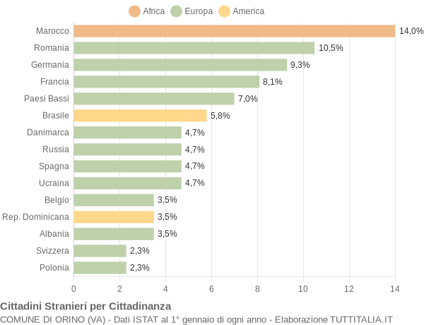 Grafico cittadinanza stranieri - Orino 2018