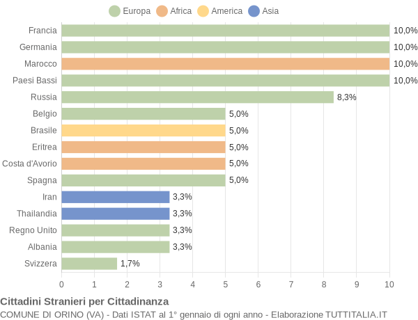 Grafico cittadinanza stranieri - Orino 2020