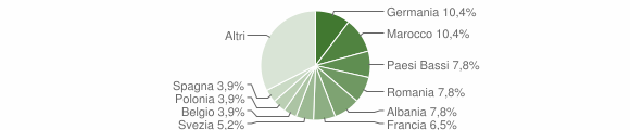 Grafico cittadinanza stranieri - Orino 2023
