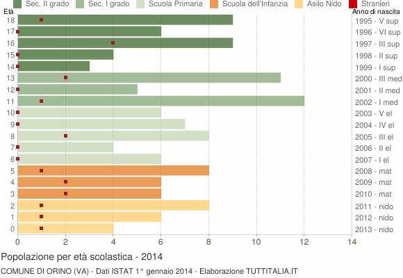 Grafico Popolazione in età scolastica - Orino 2014