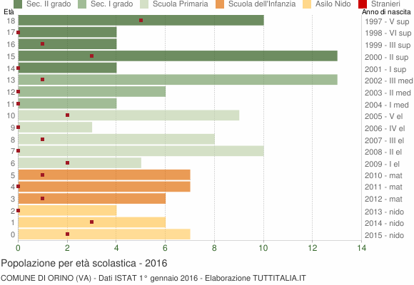 Grafico Popolazione in età scolastica - Orino 2016
