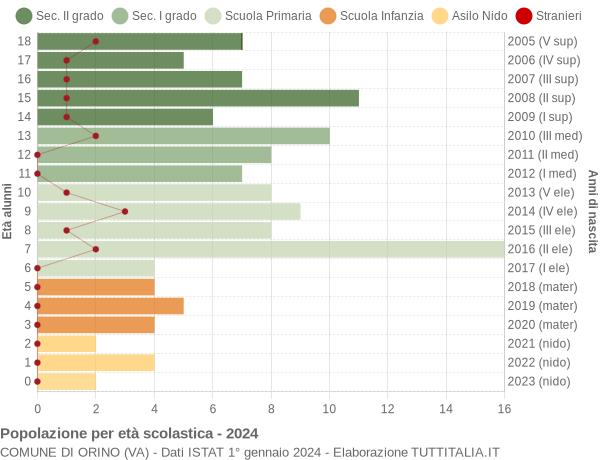 Grafico Popolazione in età scolastica - Orino 2024