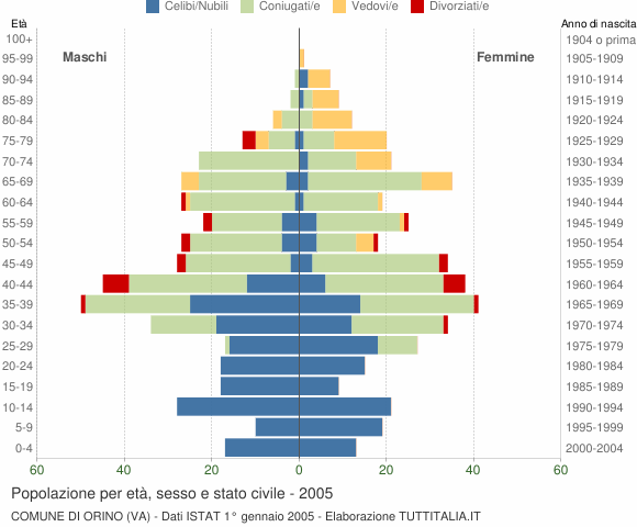 Grafico Popolazione per età, sesso e stato civile Comune di Orino (VA)