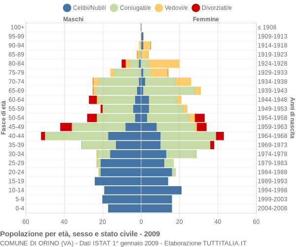 Grafico Popolazione per età, sesso e stato civile Comune di Orino (VA)