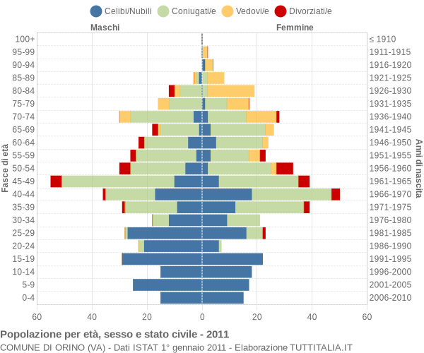 Grafico Popolazione per età, sesso e stato civile Comune di Orino (VA)