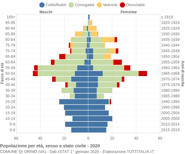 Grafico Popolazione per età, sesso e stato civile Comune di Orino (VA)