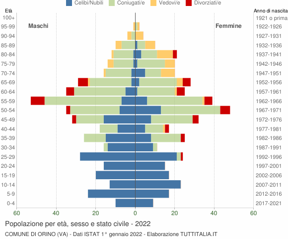 Grafico Popolazione per età, sesso e stato civile Comune di Orino (VA)