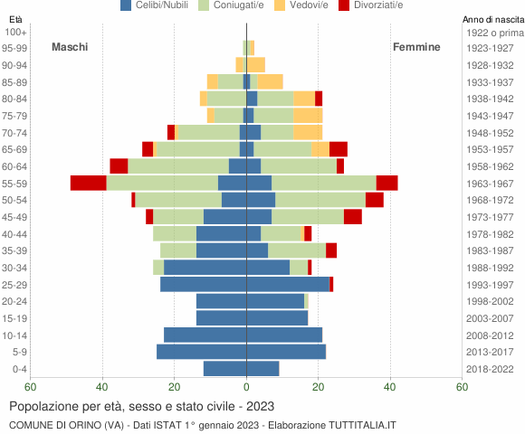 Grafico Popolazione per età, sesso e stato civile Comune di Orino (VA)