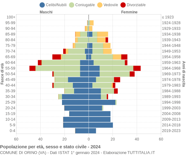 Grafico Popolazione per età, sesso e stato civile Comune di Orino (VA)