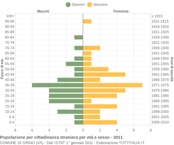 Grafico cittadini stranieri - Orino 2011