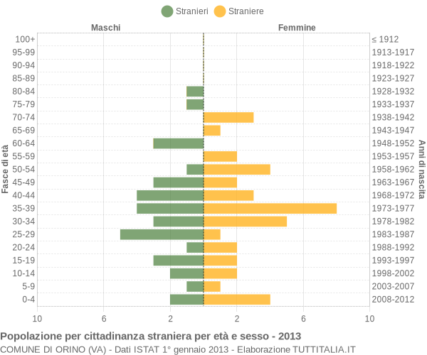 Grafico cittadini stranieri - Orino 2013