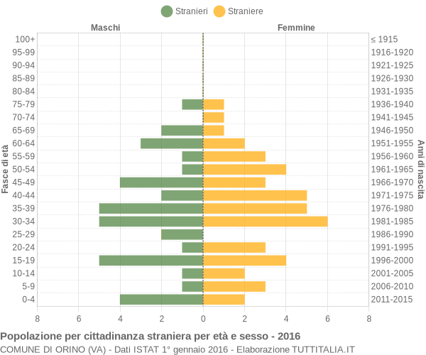 Grafico cittadini stranieri - Orino 2016