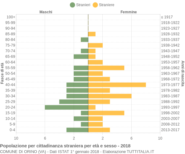 Grafico cittadini stranieri - Orino 2018