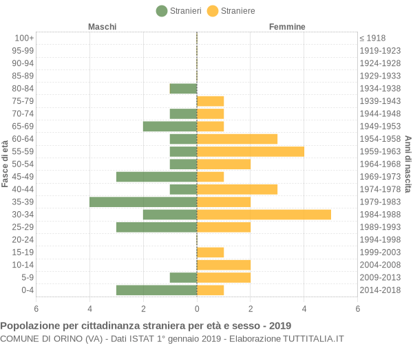 Grafico cittadini stranieri - Orino 2019