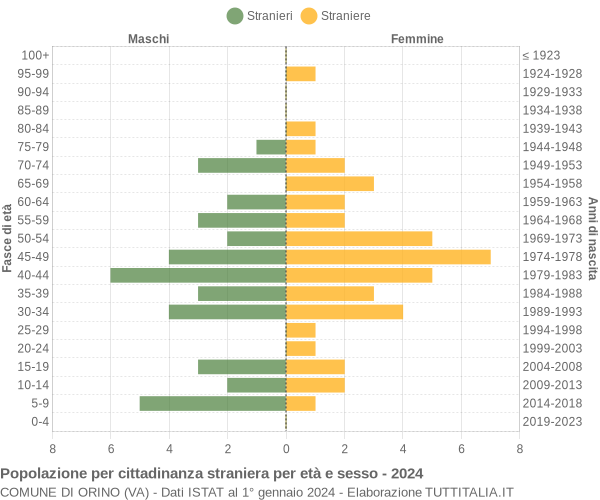 Grafico cittadini stranieri - Orino 2024