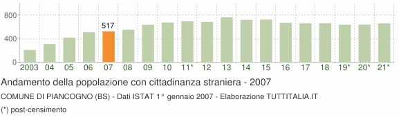 Grafico andamento popolazione stranieri Comune di Piancogno (BS)
