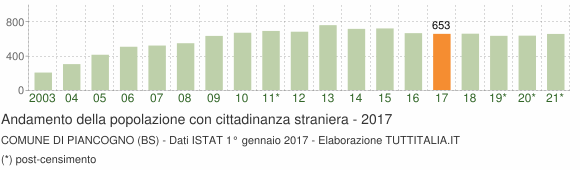 Grafico andamento popolazione stranieri Comune di Piancogno (BS)