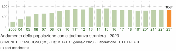 Grafico andamento popolazione stranieri Comune di Piancogno (BS)