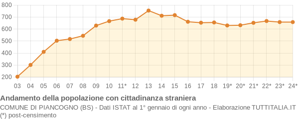 Andamento popolazione stranieri Comune di Piancogno (BS)