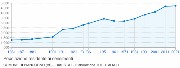 Grafico andamento storico popolazione Comune di Piancogno (BS)