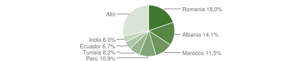 Grafico cittadinanza stranieri - Piancogno 2011
