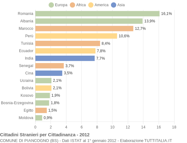 Grafico cittadinanza stranieri - Piancogno 2012