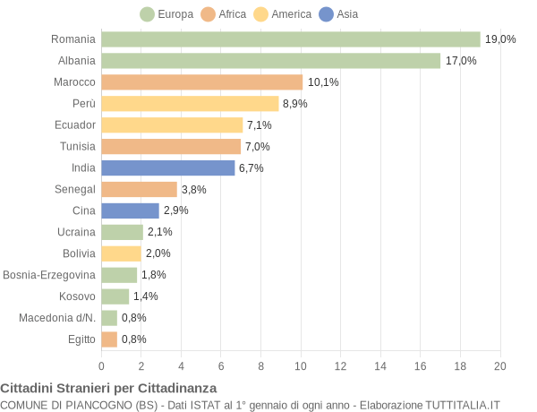 Grafico cittadinanza stranieri - Piancogno 2015