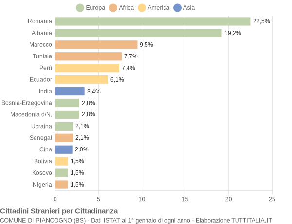 Grafico cittadinanza stranieri - Piancogno 2021