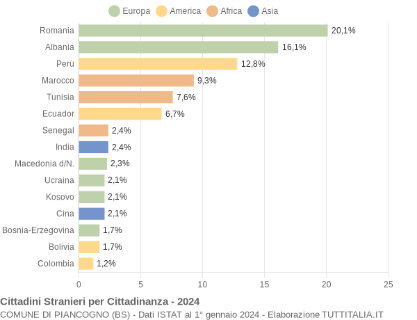 Grafico cittadinanza stranieri - Piancogno 2024