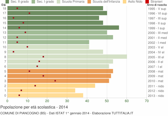 Grafico Popolazione in età scolastica - Piancogno 2014