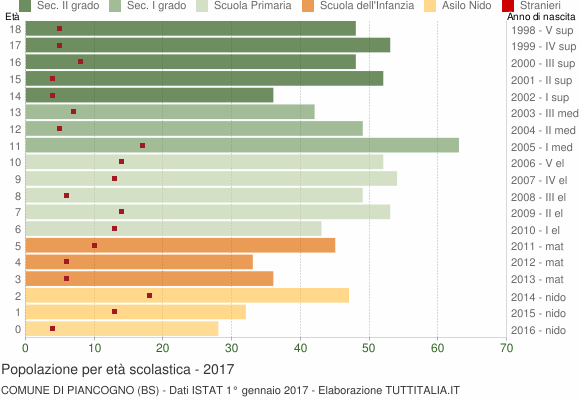 Grafico Popolazione in età scolastica - Piancogno 2017