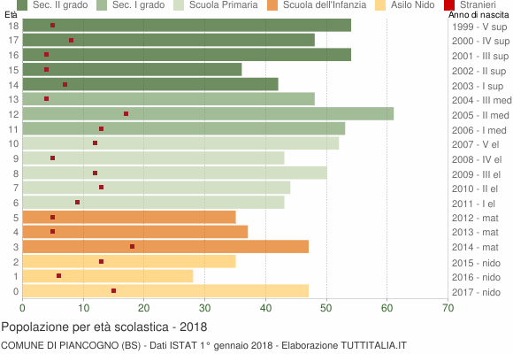 Grafico Popolazione in età scolastica - Piancogno 2018