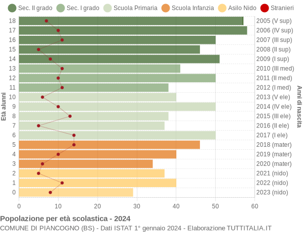 Grafico Popolazione in età scolastica - Piancogno 2024