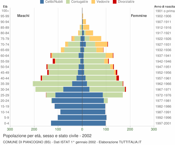 Grafico Popolazione per età, sesso e stato civile Comune di Piancogno (BS)