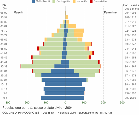 Grafico Popolazione per età, sesso e stato civile Comune di Piancogno (BS)