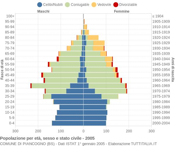 Grafico Popolazione per età, sesso e stato civile Comune di Piancogno (BS)