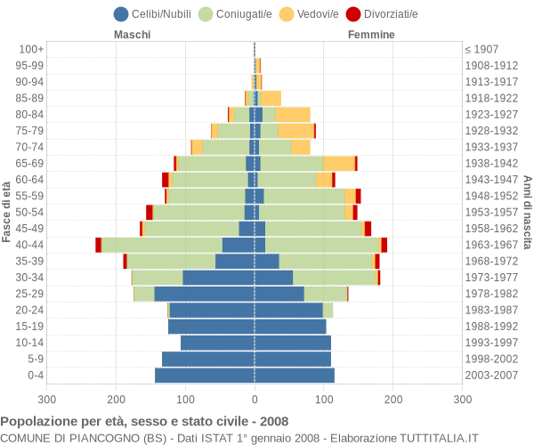 Grafico Popolazione per età, sesso e stato civile Comune di Piancogno (BS)